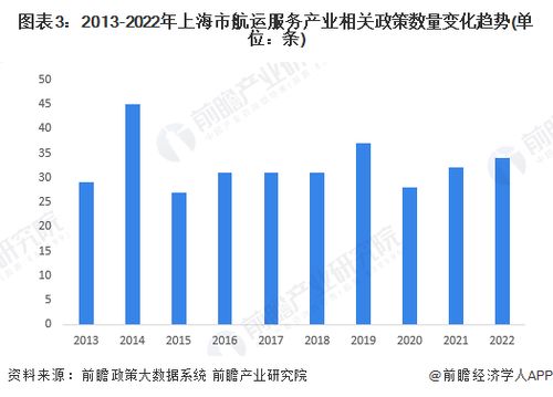 2022年上海市航運服務(wù)產(chǎn)業(yè)鏈全景深度解析 政策、現(xiàn)狀與未來布局